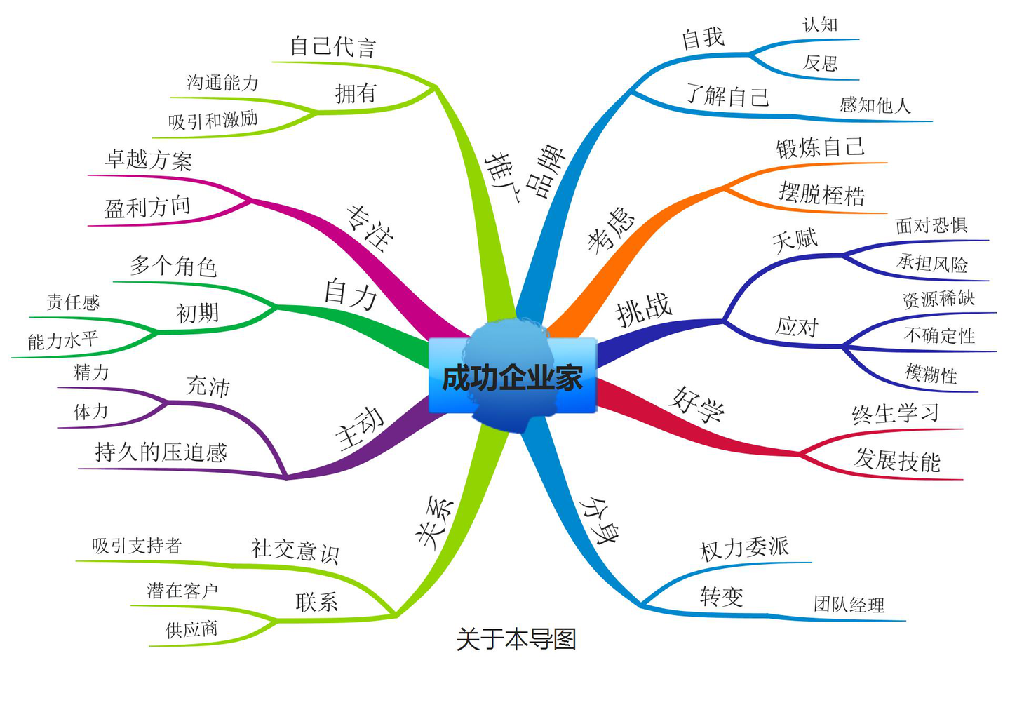 什么是树状思维导图 知乎