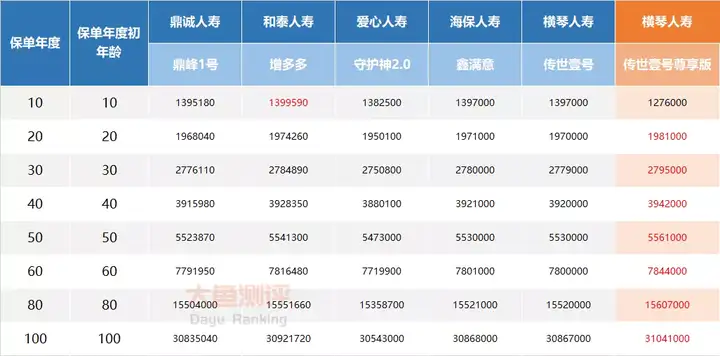 横琴传世壹号尊享版【增额终身寿测评】-横琴人寿传世赢家是个什么险
