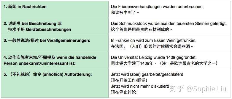 德语笔记之三被动语态 四句话就搭出个框架 知乎