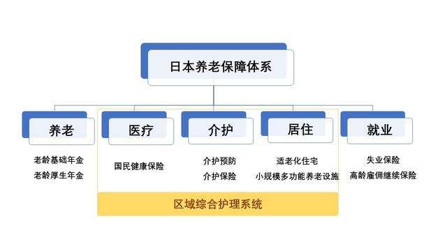 日本养老面面观丨剖析日本五大老年生活保障制度 知乎