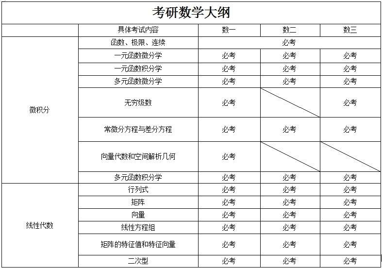 考研数学 数一 数二 数三有何区别 知乎