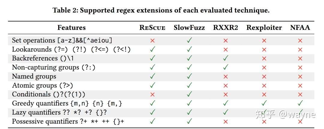 How to avoid Catastrophic Backtracking in regex?