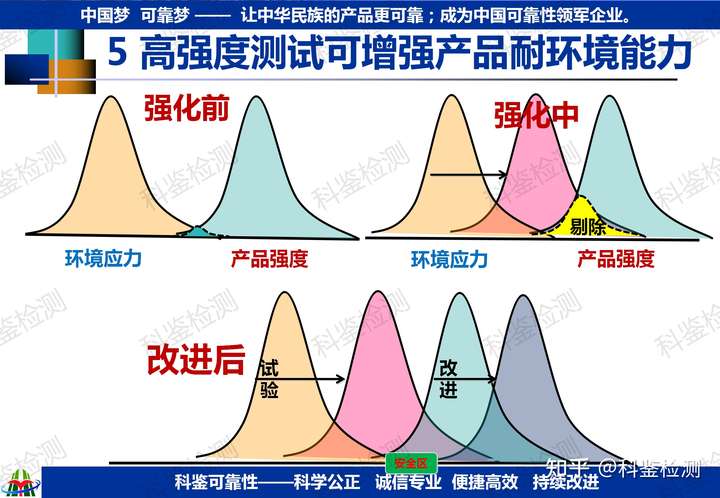 可靠性快速提升測試技術(shù)(圖4)