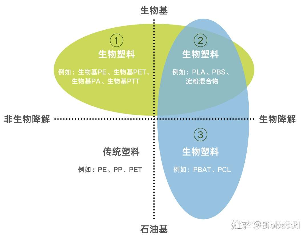 生物塑料如何定义 与 生物基 和 生物降解 是何关系 知乎