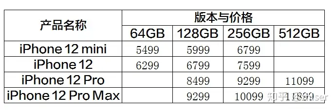 苹果手机iPhone12价格官方售价对比表- 知乎