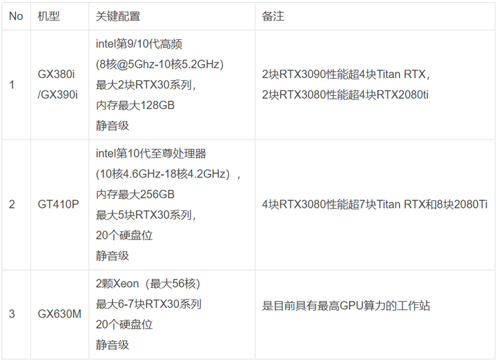 支持6块rtx3090静音级深度学习工作站硬件配置方案