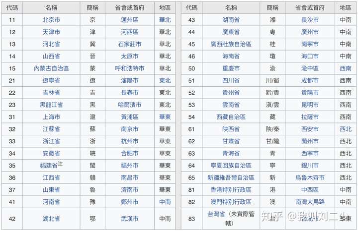 车牌号上四川是川,贵州是贵,云南是云,陕西是陕,甘肃是甘.