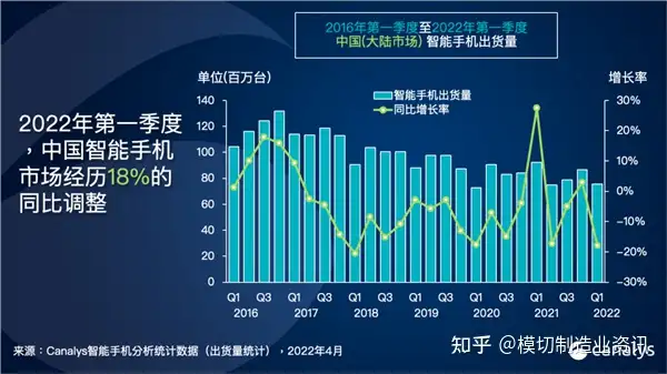 【手机动态】2022Q1中国大陆智能手机出货7560万台！荣耀首次登顶