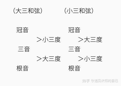 吉他基础乐理知识希望你是小白也能明白大三和小三和弦了