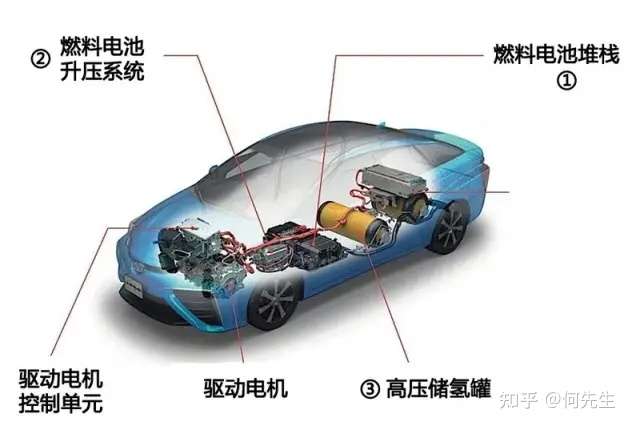 氢燃料电池汽车结构