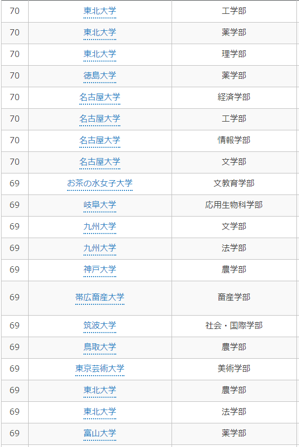 日本考试的 偏差値 到底是什么 怎么计算 知乎