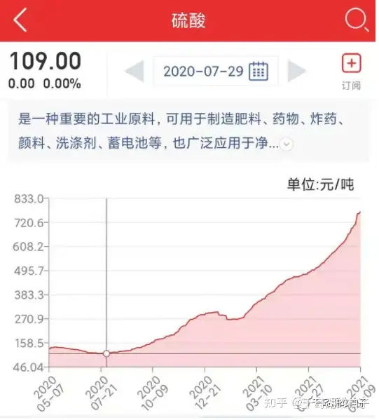 硫酸近1年价格翻了7倍左右，全网最全的概念股名单（珍藏！）