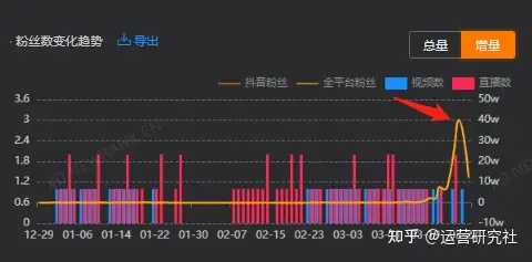 抖音7天涨粉百万，20元成本卖8万8，这个“奸商”博主太野了- 知乎