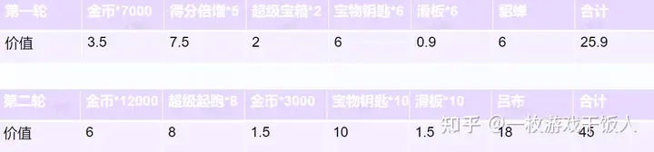 《地铁跑酷》重新崛起，详细解读运营活动