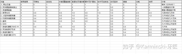 搭建家庭nas 服务器有什么好方案 知乎
