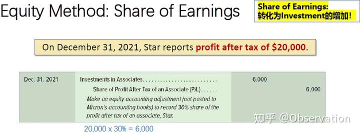 Equity Investment-Profit