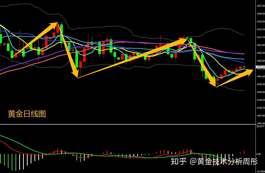 19年11月号黄金行情走势分析及部分操作建议 知乎