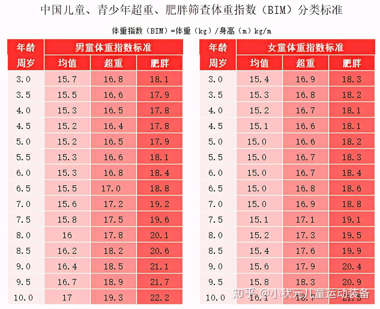 别再说孩子胖才可爱 国家六部门发文提醒 胖真的会毁了孩子的一生 知乎