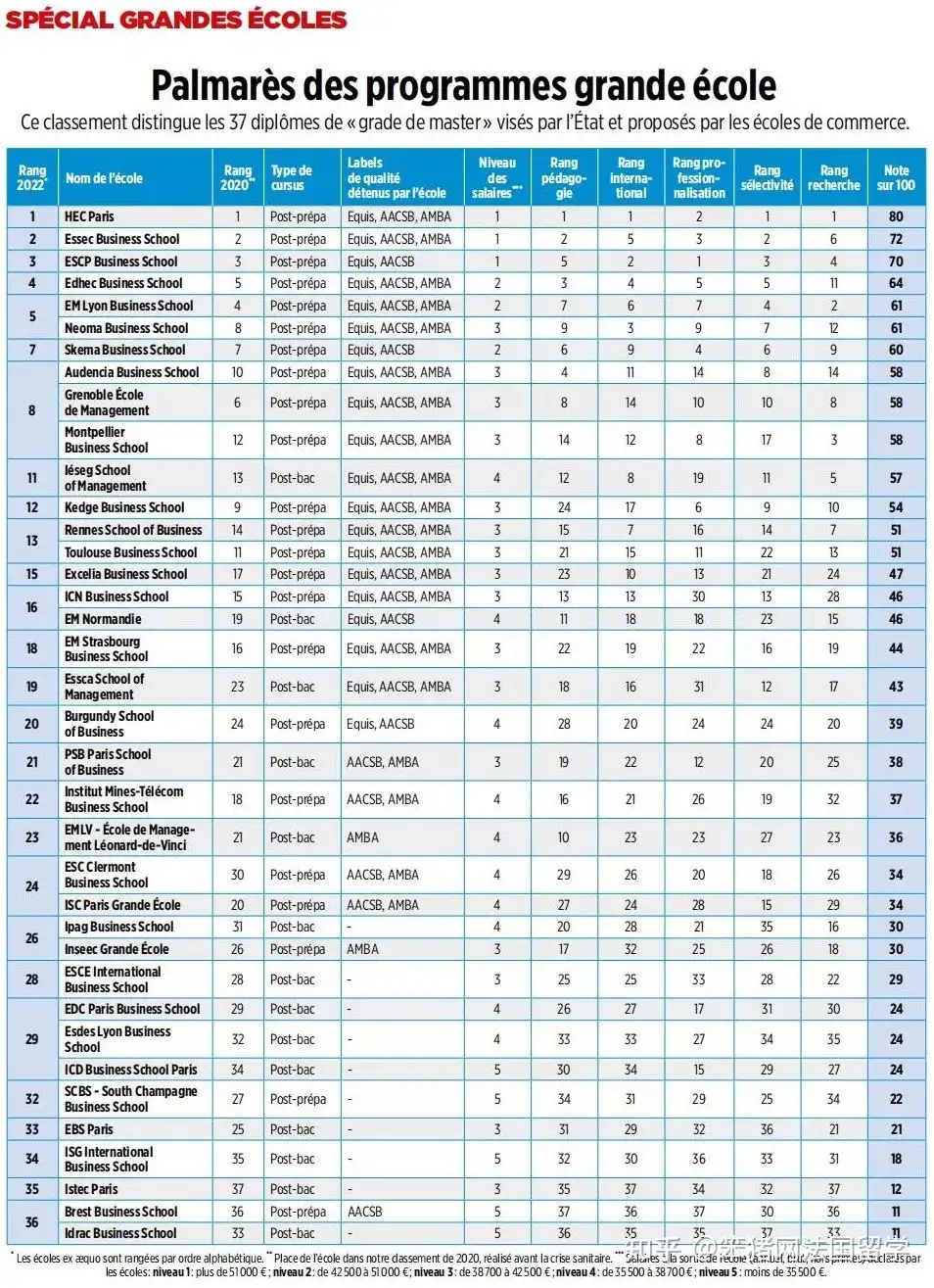 2022年《Le Point》法国高商排名发布，这些院校挤进TOP 10榜单！ - 知乎