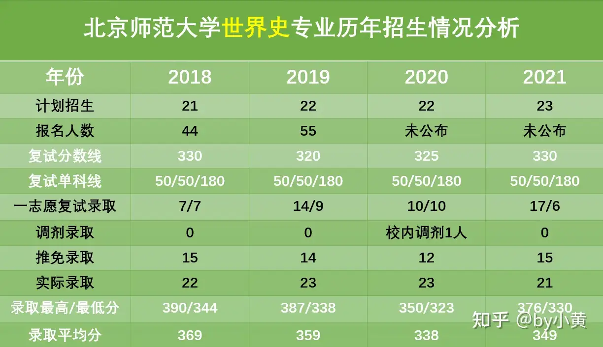 北师大713历史学考研经验贴- 知乎