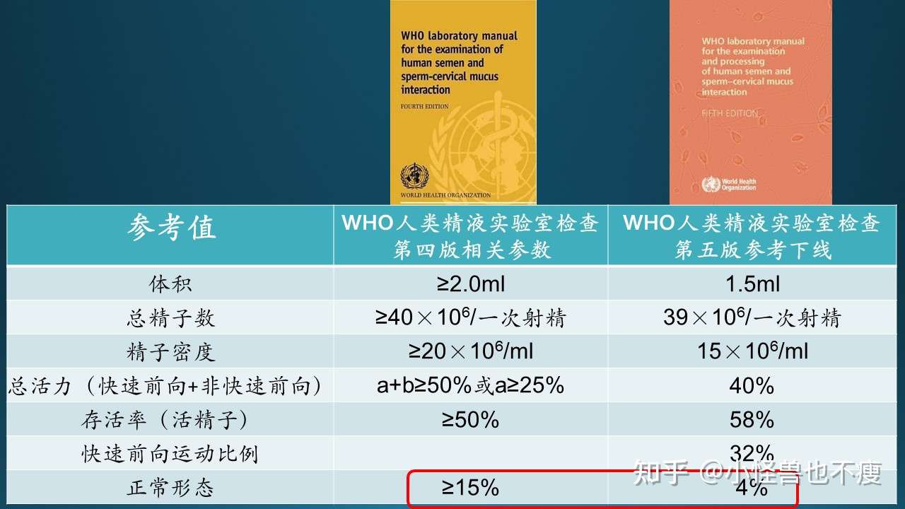 一代试管和二代试管的区别 畸形率高影响试管成功率吗 为什么男性精液质量越来越差了 知乎