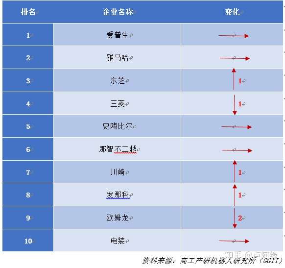 19年度中国scara机器人竞争力排行榜top 知乎