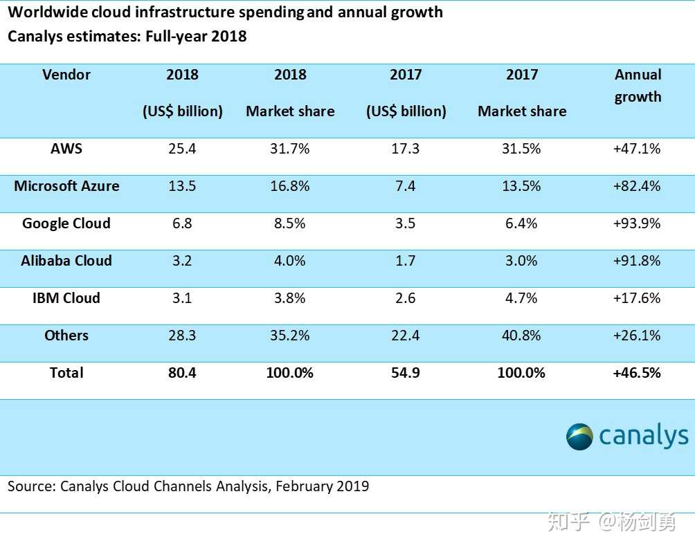 五大云巨头 亚马逊称霸全球 阿里云能追赶aws吗 知乎