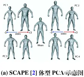 人体三维重建（三）——参数化人体方法简述- 知乎