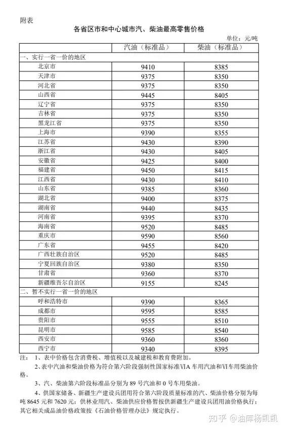 2021年10月22日24时国内成品油【上调】后价格表预览