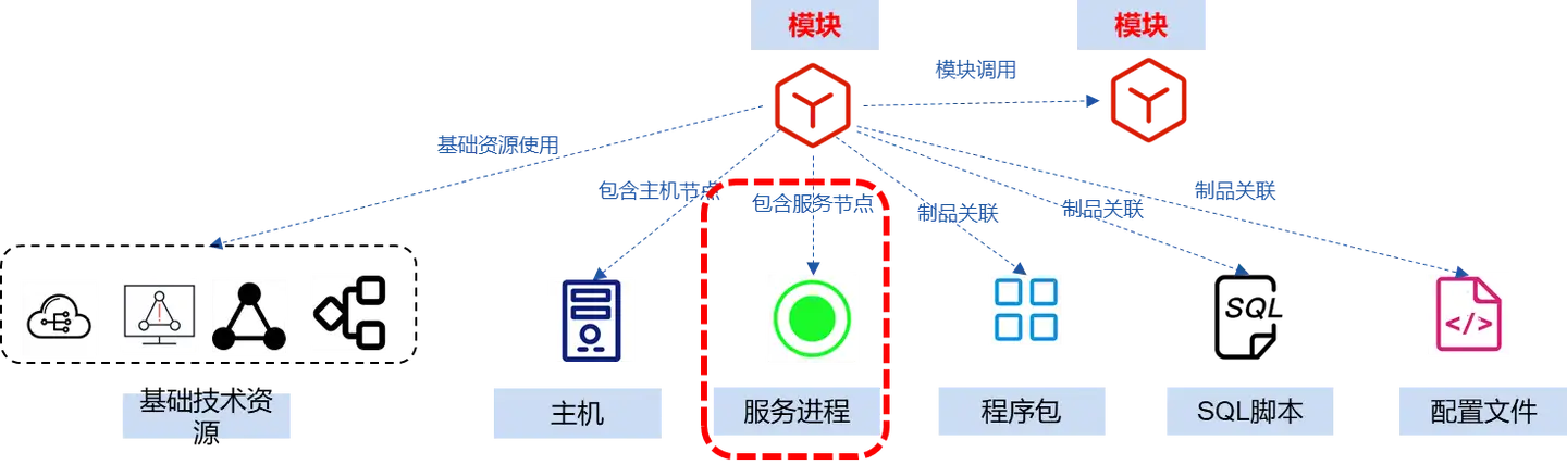 以应用为中心的CMDB究竟应该如何设计？