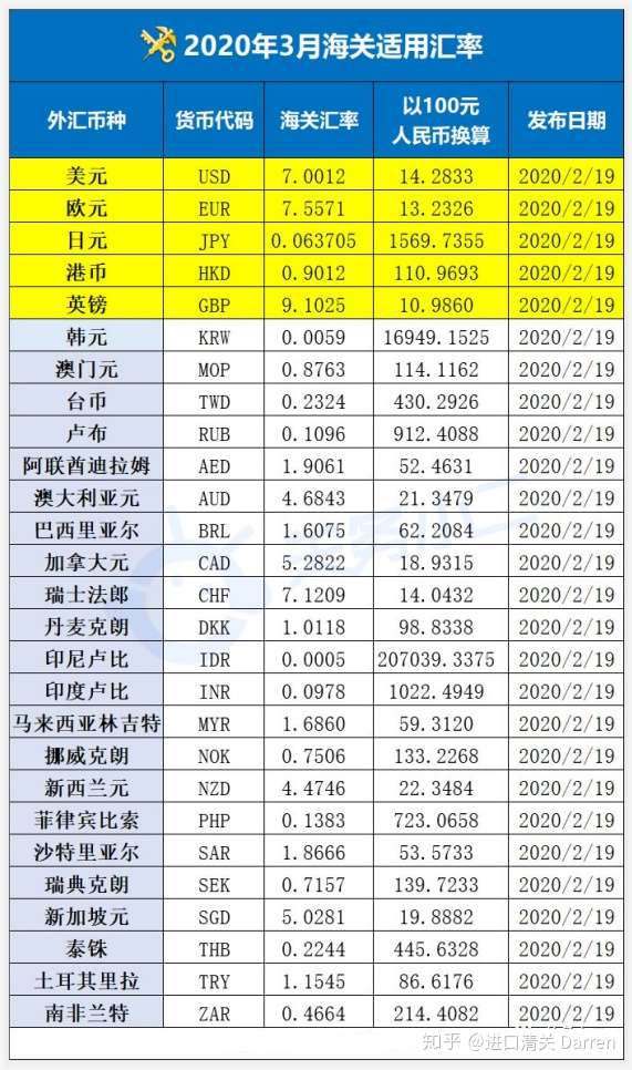 年3月海关适用汇率 年3月海关用来征税的外汇汇率 知乎