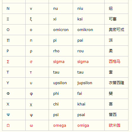 各種數學符號怎麼讀