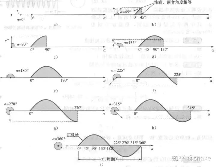 正弦交流波形