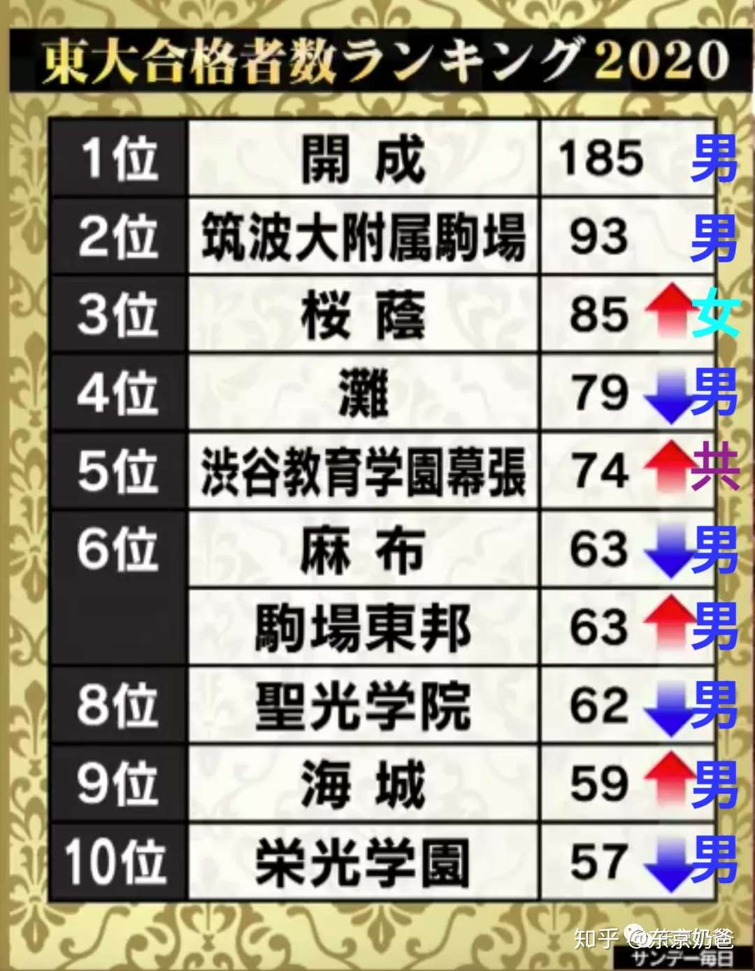 这所中学 连续39年排名全日本第一 知乎