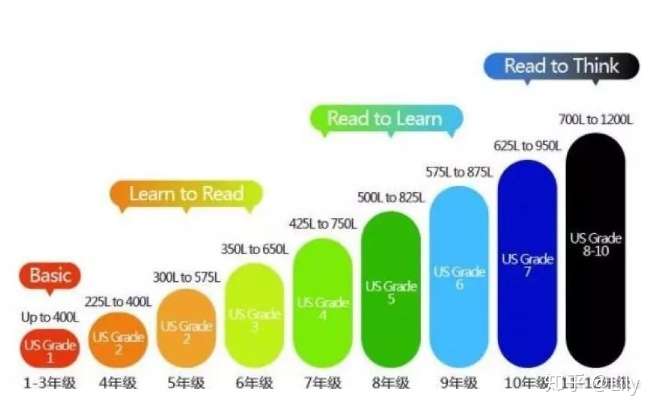 lexile等级对照表图片