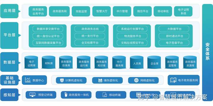 智慧政务整体解决方案(图1) 智慧政务整体解决方案(图1)
