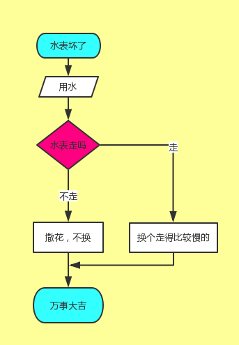 水表坏了应该谁出钱安装新表