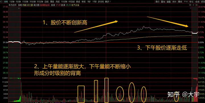 盯盘技巧：一个分时做T操作技巧