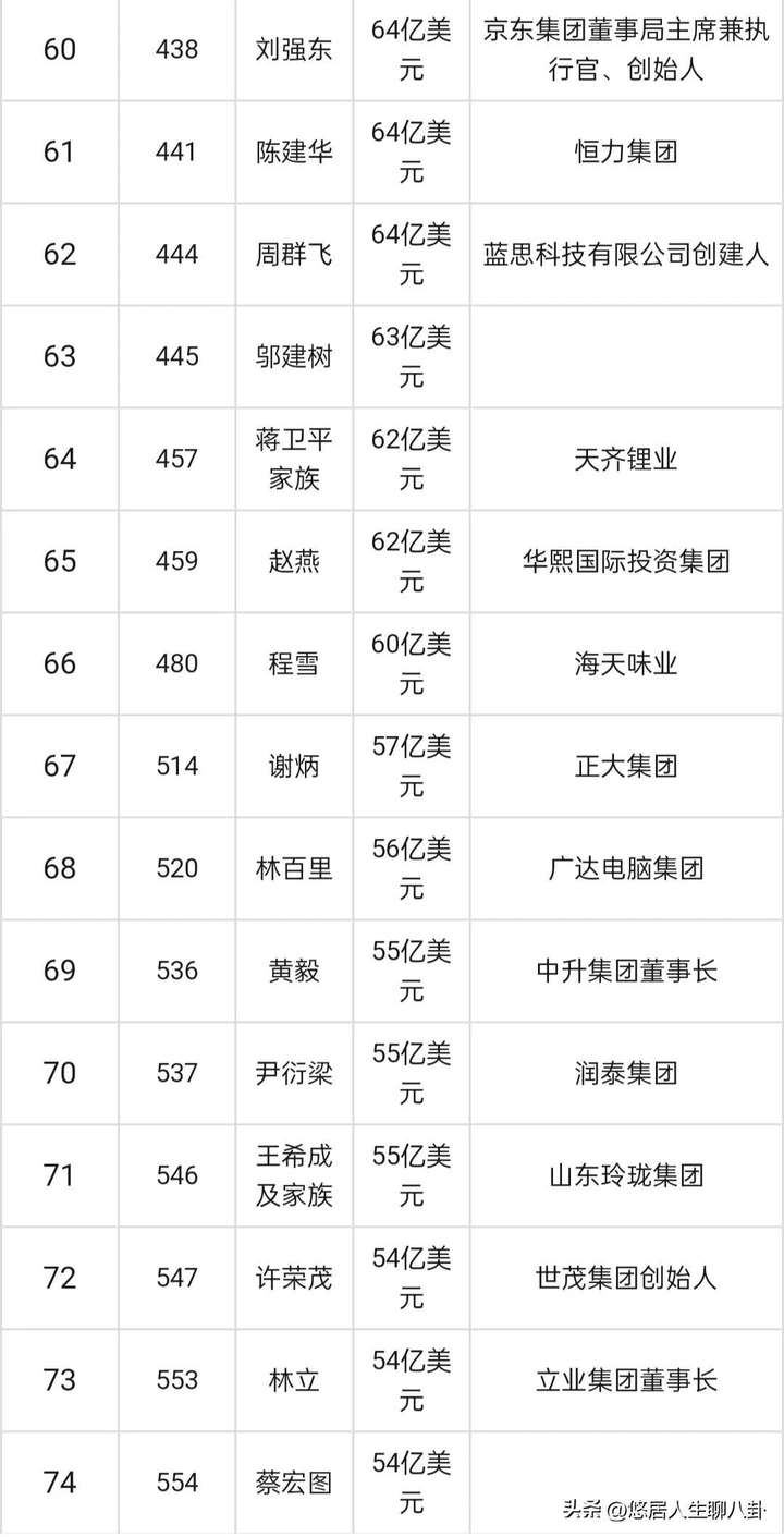 中国财富排名前十（2022中国富豪榜前100名）