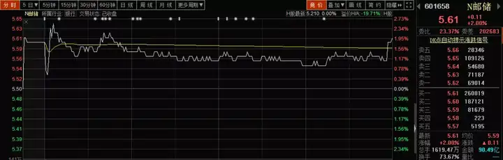 刚刚！一重磅数据公布，这些趋势股大胆低吸！（A股三大指数开盘涨跌不一,市北高新再度跌停）