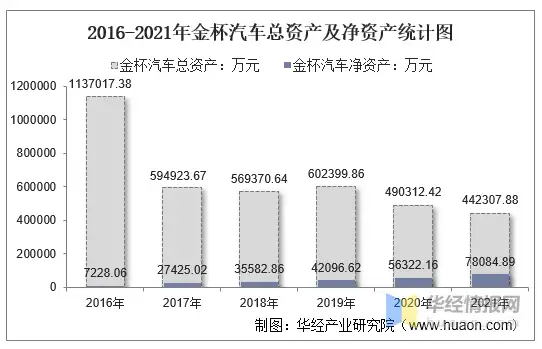 2021年金杯汽车（600609）总资产、总负债、营业收入、营业成本及净利润统计