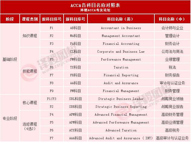 Acca各科目详解 关系大盘点 看过的人都过了 知乎