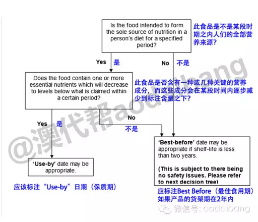 有关澳洲产品 日期标注 的五大常见问题 详细分析解答 知乎