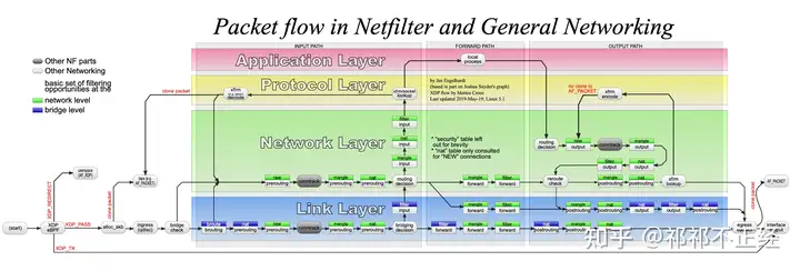 Featured image of post iptables 详解