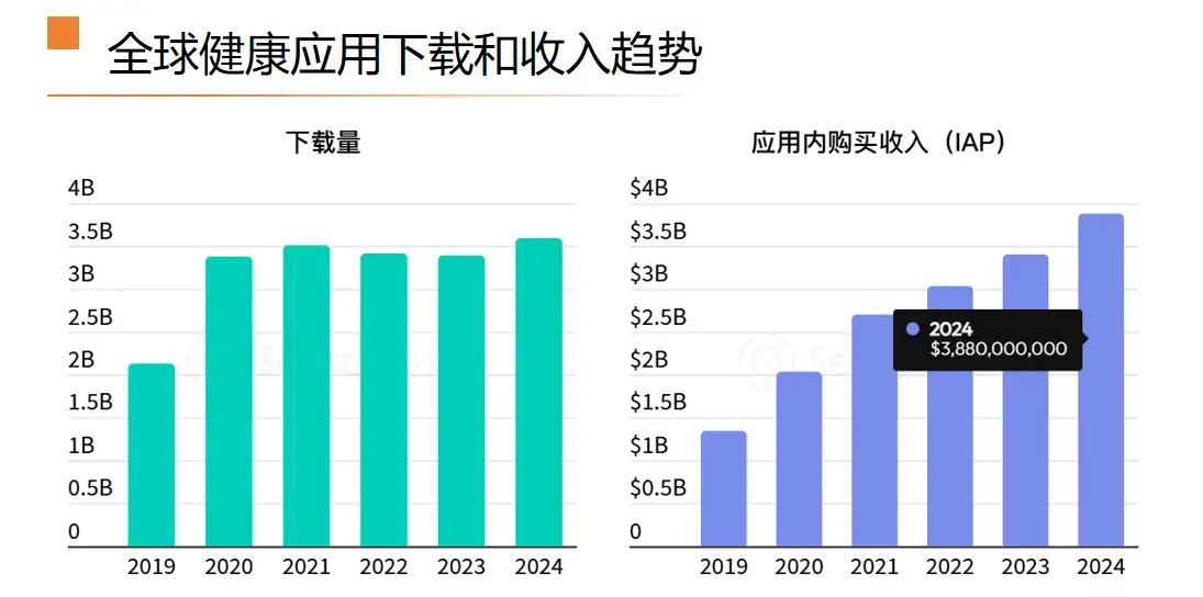 海外健康類應(yīng)用數(shù)據(jù)洞察