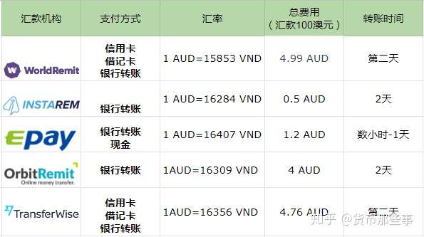 2019年从澳大利亚汇款到越南的最佳方式 知乎