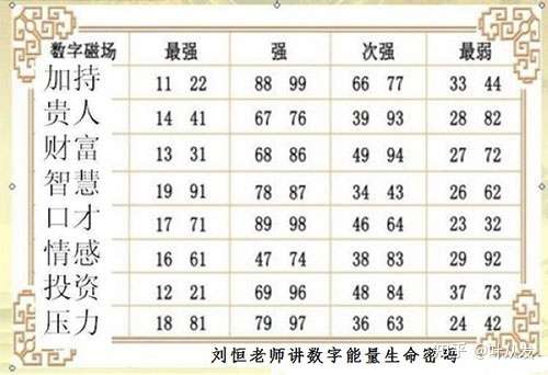 数字能量学 数字组合 易经 生命密码 知乎