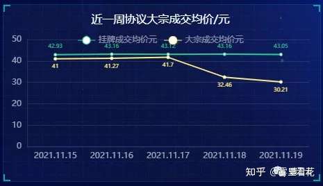 【周报】11月第3周全国碳排放权交易数据-碳中和人才平台