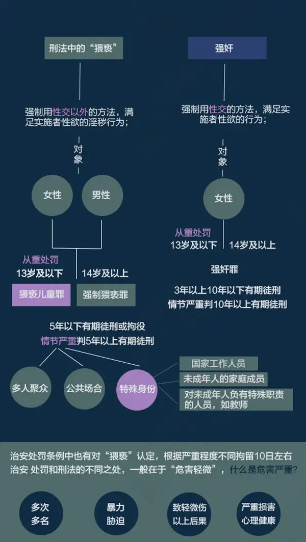 性侵、猥亵、强奸到底是什么区别？