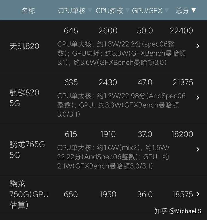 麒麟820与骁龙870图片